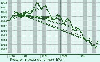 Graphe de la pression atmosphrique prvue pour Amlie-les-Bains-Palalda