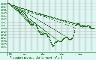 Graphe de la pression atmosphrique prvue pour Bourdeaux