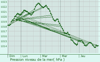 Graphe de la pression atmosphrique prvue pour Lavausseau