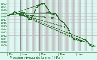 Graphe de la pression atmosphrique prvue pour Munster