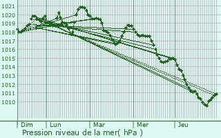 Graphe de la pression atmosphrique prvue pour La Mure