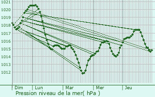 Graphe de la pression atmosphrique prvue pour Polgrdi