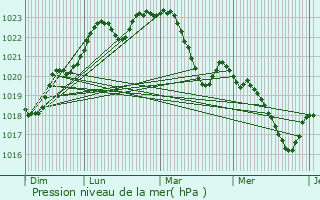 Graphe de la pression atmosphrique prvue pour Lvignac