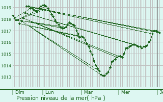 Graphe de la pression atmosphrique prvue pour Genevrires