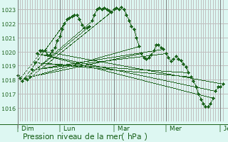 Graphe de la pression atmosphrique prvue pour Villemur-sur-Tarn