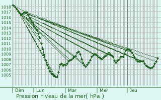 Graphe de la pression atmosphrique prvue pour Frontignan-Savs