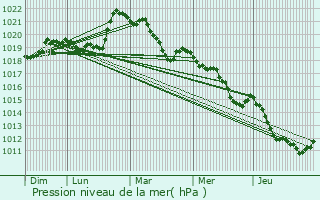 Graphe de la pression atmosphrique prvue pour La Ravoire