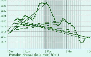 Graphe de la pression atmosphrique prvue pour Saint-Bonnet-Elvert