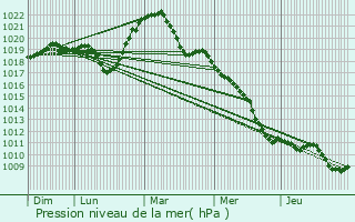 Graphe de la pression atmosphrique prvue pour Goldbach-Altenbach