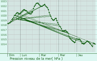 Graphe de la pression atmosphrique prvue pour Roches-Prmarie-Andill