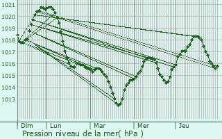 Graphe de la pression atmosphrique prvue pour Szigethalom