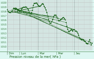 Graphe de la pression atmosphrique prvue pour Baillargues