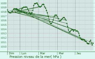 Graphe de la pression atmosphrique prvue pour Sussargues