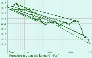 Graphe de la pression atmosphrique prvue pour La Londe-les-Maures