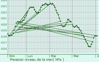 Graphe de la pression atmosphrique prvue pour Vignaux