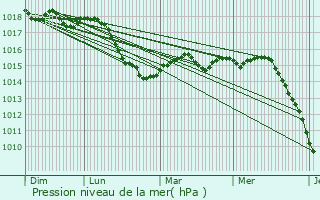 Graphe de la pression atmosphrique prvue pour Mandelieu-la-Napoule