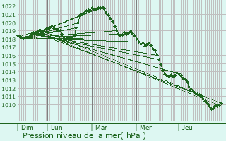 Graphe de la pression atmosphrique prvue pour Maxilly-sur-Lman