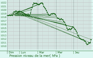 Graphe de la pression atmosphrique prvue pour vires