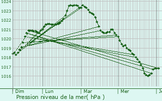 Graphe de la pression atmosphrique prvue pour Voulme