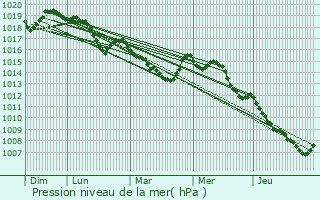Graphe de la pression atmosphrique prvue pour Porto-Vecchio