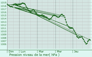 Graphe de la pression atmosphrique prvue pour La Crau