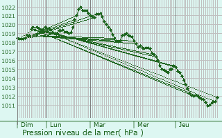 Graphe de la pression atmosphrique prvue pour Saint-Alban-Leysse