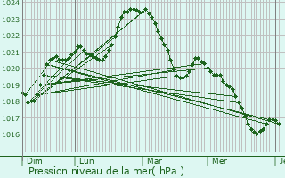 Graphe de la pression atmosphrique prvue pour Saint-Salvadour