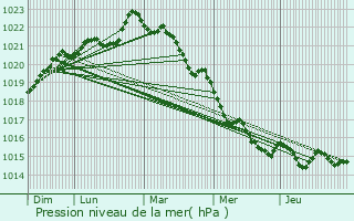 Graphe de la pression atmosphrique prvue pour Benet