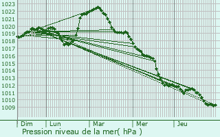 Graphe de la pression atmosphrique prvue pour Vagney