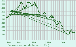 Graphe de la pression atmosphrique prvue pour Miolles