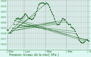 Graphe de la pression atmosphrique prvue pour Rilhac-Treignac