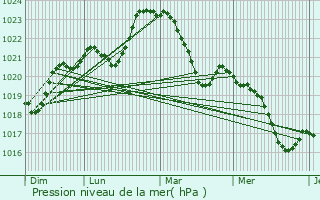 Graphe de la pression atmosphrique prvue pour Cosnac