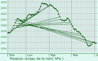 Graphe de la pression atmosphrique prvue pour Romazires