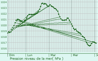 Graphe de la pression atmosphrique prvue pour Contr