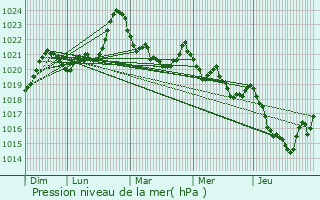 Graphe de la pression atmosphrique prvue pour Savignac-les-Ormeaux