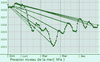 Graphe de la pression atmosphrique prvue pour Fondamente