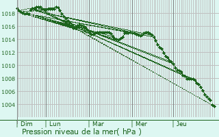 Graphe de la pression atmosphrique prvue pour Mandelieu-la-Napoule