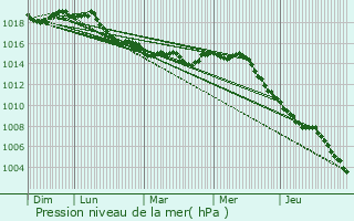 Graphe de la pression atmosphrique prvue pour Mougins