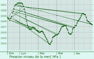 Graphe de la pression atmosphrique prvue pour Pszt