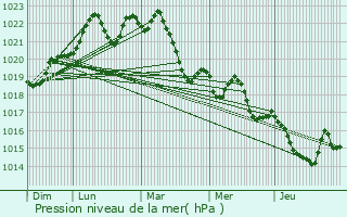 Graphe de la pression atmosphrique prvue pour Laboutari