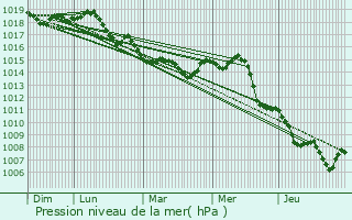 Graphe de la pression atmosphrique prvue pour Le Pradet