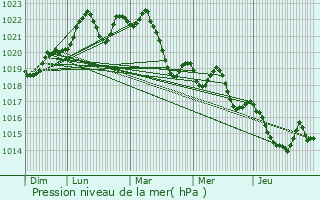 Graphe de la pression atmosphrique prvue pour Cagnac-les-Mines