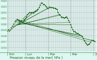 Graphe de la pression atmosphrique prvue pour Le Gu-d