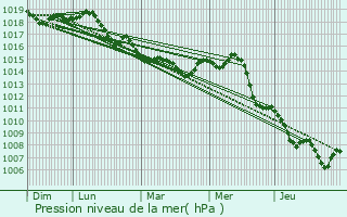 Graphe de la pression atmosphrique prvue pour Carqueiranne