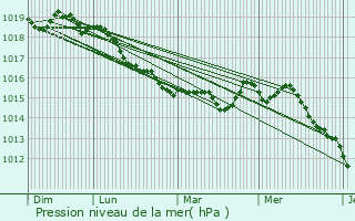 Graphe de la pression atmosphrique prvue pour Ghisonaccia