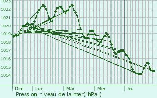 Graphe de la pression atmosphrique prvue pour Le Sgur