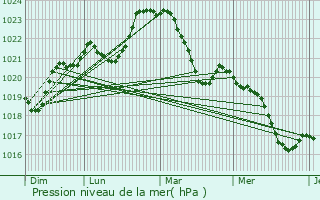 Graphe de la pression atmosphrique prvue pour Saint-Cyr-la-Roche