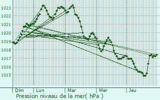 Graphe de la pression atmosphrique prvue pour Marliac