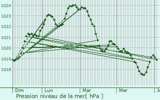 Graphe de la pression atmosphrique prvue pour Duhort-Bachen