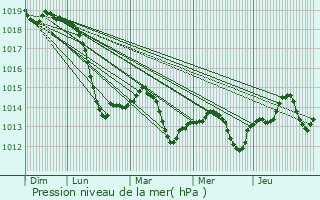Graphe de la pression atmosphrique prvue pour Wrdern